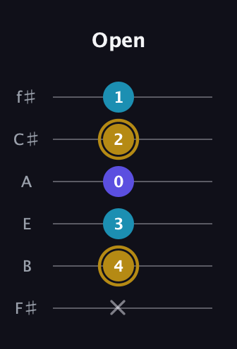 D♯ Major Flat 5th guitar tab — Open (x 4 3 0 2 1) in Half-Step Down (E♭A♭D♭G♭B♭E♭) · Capo 3