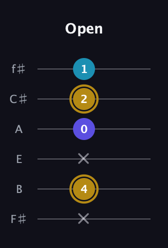 D♯ Major Flat 5th guitar tab — Open (x 4 x 0 2 1) in Half-Step Down (E♭A♭D♭G♭B♭E♭) · Capo 3