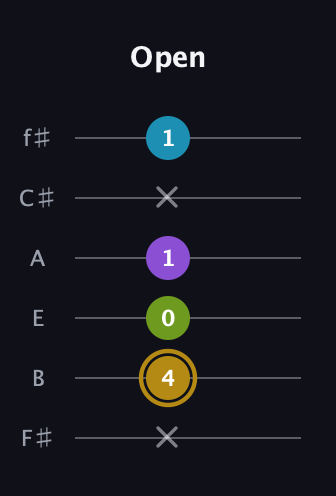 D♯ Major Flat 9th guitar tab — Open (x 4 0 1 x 1) in Half-Step Down (E♭A♭D♭G♭B♭E♭) · Capo 3