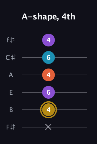 D♯ Major Sharp 13th guitar tab — A-shape, 4th (x 4 6 4 6 4) in Half-Step Down (E♭A♭D♭G♭B♭E♭) · Capo 3
