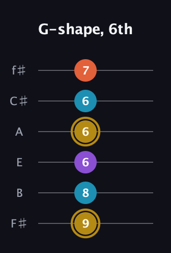 D♯ Major Sharp 13th guitar tab — G-shape, 6th (9 8 6 6 6 7) in Half-Step Down (E♭A♭D♭G♭B♭E♭) · Capo 3