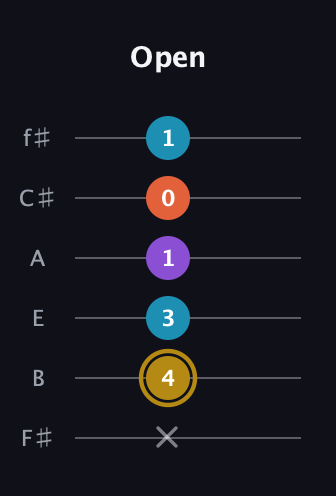 D♯ Major Sharp 13th guitar tab — Open (x 4 3 1 0 1) in Half-Step Down (E♭A♭D♭G♭B♭E♭) · Capo 3