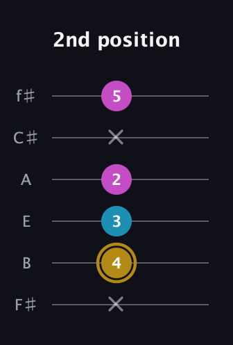 D♯ Major Sharp 5th guitar tab — 2nd position (x 4 3 2 x 5) in Half-Step Down (E♭A♭D♭G♭B♭E♭) · Capo 3