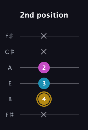 D♯ Major Sharp 5th guitar tab — 2nd position (x 4 3 2 x x) in Half-Step Down (E♭A♭D♭G♭B♭E♭) · Capo 3