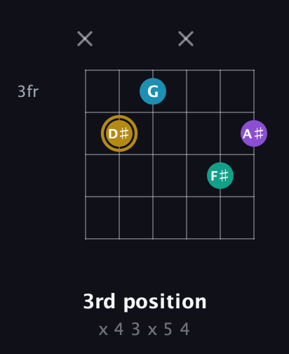 D♯ Major Sharp 9th guitar chord — 3rd position (x 4 3 x 5 4) fretboard diagram in Half-Step Down (E♭A♭D♭G♭B♭E♭) · Capo 3