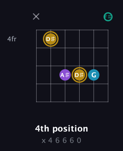 D♯ Major Sharp 9th guitar chord — 4th position (x 4 6 6 6 0) fretboard diagram in Half-Step Down (E♭A♭D♭G♭B♭E♭) · Capo 3