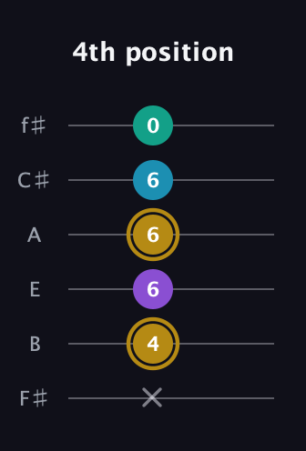 D♯ Major Sharp 9th guitar tab — 4th position (x 4 6 6 6 0) in Half-Step Down (E♭A♭D♭G♭B♭E♭) · Capo 3
