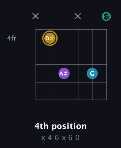 D♯ Major Sharp 9th guitar chord — 4th position (x 4 6 x 6 0) fretboard diagram in Half-Step Down (E♭A♭D♭G♭B♭E♭) · Capo 3