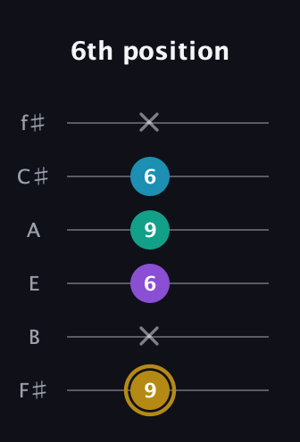 D♯ Major Sharp 9th guitar tab — 6th position (9 x 6 9 6 x) in Half-Step Down (E♭A♭D♭G♭B♭E♭) · Capo 3