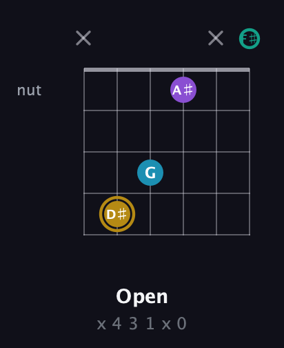 D♯ Major Sharp 9th guitar chord — Open (x 4 3 1 x 0) fretboard diagram in Half-Step Down (E♭A♭D♭G♭B♭E♭) · Capo 3