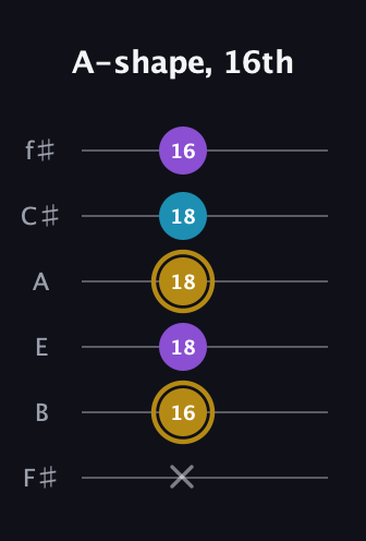 D♯ Major guitar tab — A-shape, 16th (x 16 18 18 18 16) in Half-Step Down (E♭A♭D♭G♭B♭E♭) · Capo 3
