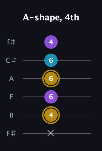 D♯ Major guitar tab — A-shape, 4th (x 4 6 6 6 4) in Half-Step Down (E♭A♭D♭G♭B♭E♭) · Capo 3