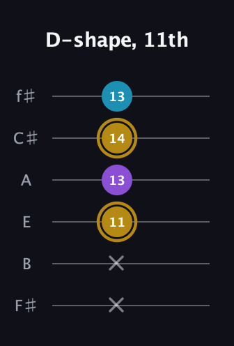 D♯ Major guitar tab — D-shape, 11th (x x 11 13 14 13) in Half-Step Down (E♭A♭D♭G♭B♭E♭) · Capo 3