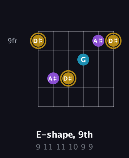 D♯ Major guitar chord — E-shape, 9th (9 11 11 10 9 9) fretboard diagram in Half-Step Down (E♭A♭D♭G♭B♭E♭) · Capo 3