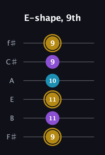 D♯ Major guitar tab — E-shape, 9th (9 11 11 10 9 9) in Half-Step Down (E♭A♭D♭G♭B♭E♭) · Capo 3