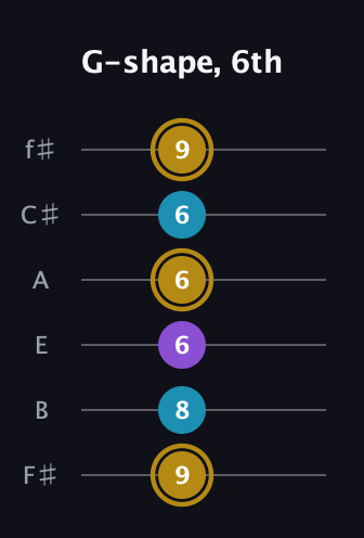 D♯ Major guitar tab — G-shape, 6th (9 8 6 6 6 9) in Half-Step Down (E♭A♭D♭G♭B♭E♭) · Capo 3