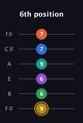 D♯ Minor 11th Sharp 13th guitar tab — 6th position (9 6 6 9 7 7) in Half-Step Down (E♭A♭D♭G♭B♭E♭) · Capo 3