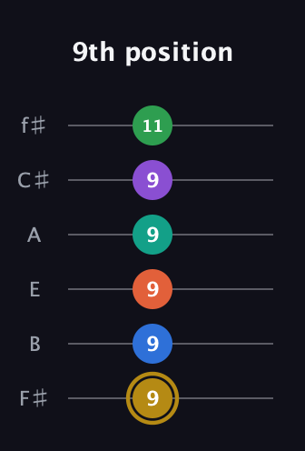 D♯ Minor 11th Sharp 13th guitar tab — 9th position (9 9 9 9 9 11) in Half-Step Down (E♭A♭D♭G♭B♭E♭) · Capo 3