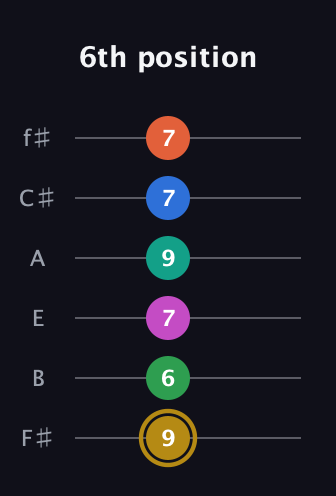 D♯ Minor 11th Sharp 5th guitar tab — 6th position (9 6 7 9 7 7) in Half-Step Down (E♭A♭D♭G♭B♭E♭) · Capo 3