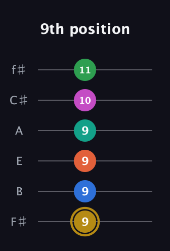 D♯ Minor 11th Sharp 5th guitar tab — 9th position (9 9 9 9 10 11) in Half-Step Down (E♭A♭D♭G♭B♭E♭) · Capo 3