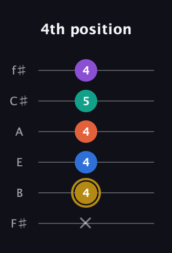 D♯ Minor 11th Sharp 9th guitar tab — 4th position (x 4 4 4 5 4) in Half-Step Down (E♭A♭D♭G♭B♭E♭) · Capo 3