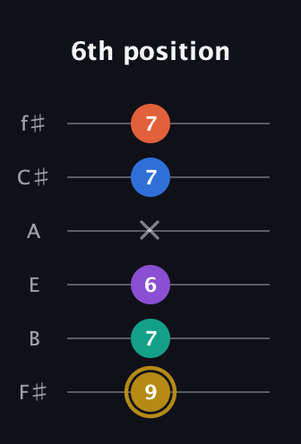 D♯ Minor 11th Sharp 9th guitar tab — 6th position (9 7 6 x 7 7) in Half-Step Down (E♭A♭D♭G♭B♭E♭) · Capo 3