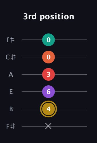 D♯ Minor 6th Sharp 13th guitar tab — 3rd position (x 4 6 3 0 0) in Half-Step Down (E♭A♭D♭G♭B♭E♭) · Capo 3