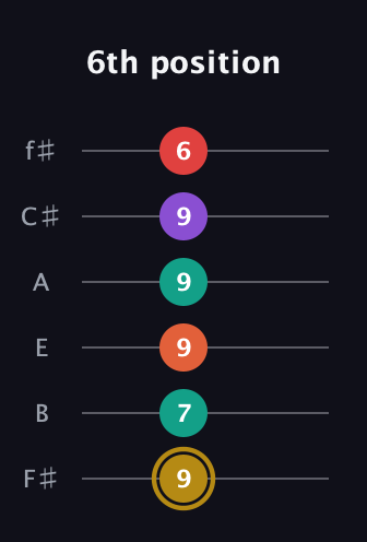 D♯ Minor 6th Sharp 13th guitar tab — 6th position (9 7 9 9 9 6) in Half-Step Down (E♭A♭D♭G♭B♭E♭) · Capo 3