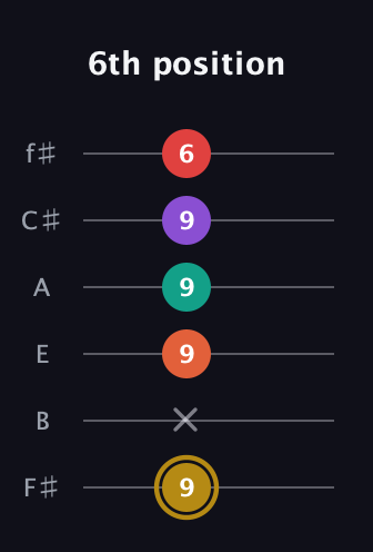 D♯ Minor 6th Sharp 13th guitar tab — 6th position (9 x 9 9 9 6) in Half-Step Down (E♭A♭D♭G♭B♭E♭) · Capo 3