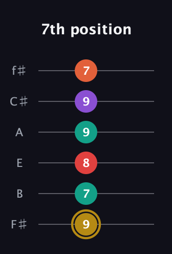 D♯ Minor 6th Sharp 13th guitar tab — 7th position (9 7 8 9 9 7) in Half-Step Down (E♭A♭D♭G♭B♭E♭) · Capo 3