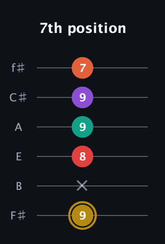 D♯ Minor 6th Sharp 13th guitar tab — 7th position (9 x 8 9 9 7) in Half-Step Down (E♭A♭D♭G♭B♭E♭) · Capo 3