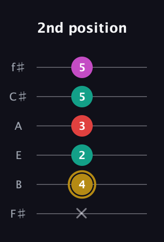 D♯ Minor 6th Sharp 5th guitar tab — 2nd position (x 4 2 3 5 5) in Half-Step Down (E♭A♭D♭G♭B♭E♭) · Capo 3
