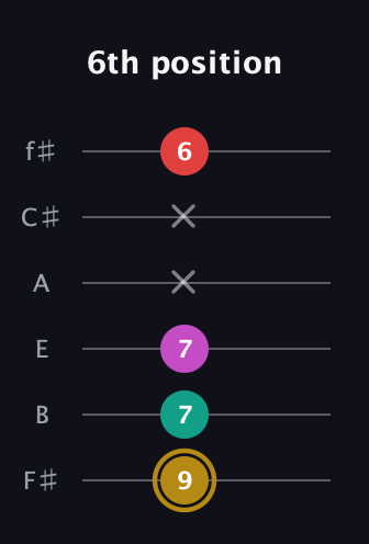 D♯ Minor 6th Sharp 5th guitar tab — 6th position (9 7 7 x x 6) in Half-Step Down (E♭A♭D♭G♭B♭E♭) · Capo 3