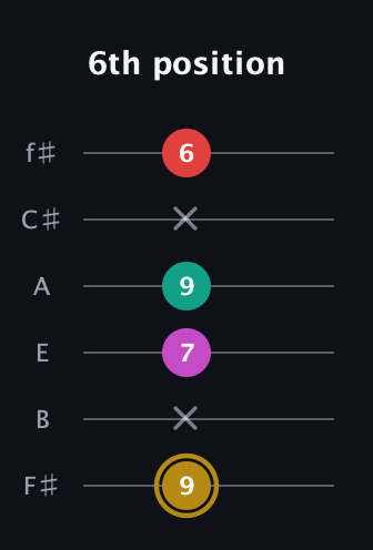 D♯ Minor 6th Sharp 5th guitar tab — 6th position (9 x 7 9 x 6) in Half-Step Down (E♭A♭D♭G♭B♭E♭) · Capo 3