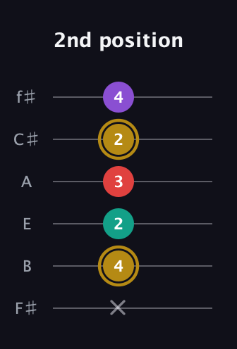D♯ Minor 6th Sharp 9th guitar tab — 2nd position (x 4 2 3 2 4) in Half-Step Down (E♭A♭D♭G♭B♭E♭) · Capo 3