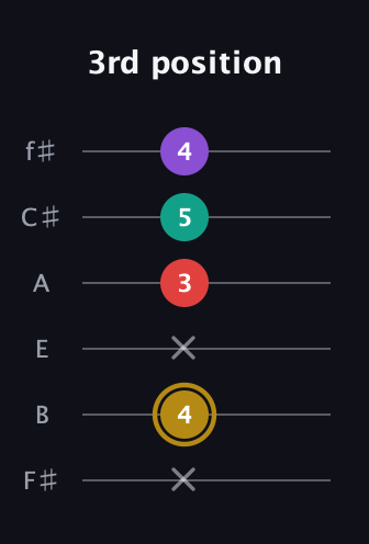 D♯ Minor 6th Sharp 9th guitar tab — 3rd position (x 4 x 3 5 4) in Half-Step Down (E♭A♭D♭G♭B♭E♭) · Capo 3