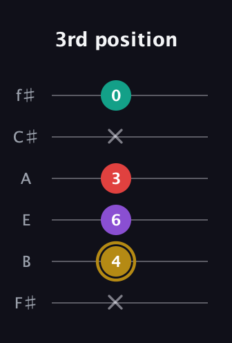D♯ Minor 6th guitar tab — 3rd position (x 4 6 3 x 0) in Half-Step Down (E♭A♭D♭G♭B♭E♭) · Capo 3