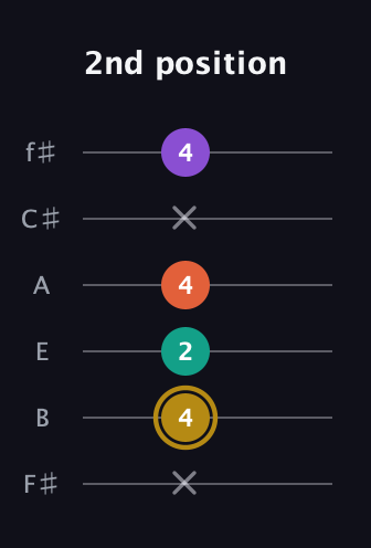 D♯ Minor 7th Sharp 13th guitar tab — 2nd position (x 4 2 4 x 4) in Half-Step Down (E♭A♭D♭G♭B♭E♭) · Capo 3
