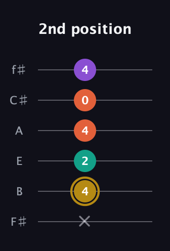 D♯ Minor 7th Sharp 13th guitar tab — 2nd position (x 4 2 4 0 4) in Half-Step Down (E♭A♭D♭G♭B♭E♭) · Capo 3