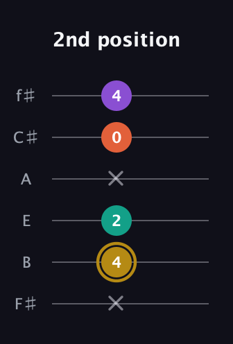 D♯ Minor 7th Sharp 13th guitar tab — 2nd position (x 4 2 x 0 4) in Half-Step Down (E♭A♭D♭G♭B♭E♭) · Capo 3