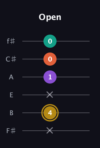 D♯ Minor 7th Sharp 13th guitar tab — Open (x 4 x 1 0 0) in Half-Step Down (E♭A♭D♭G♭B♭E♭) · Capo 3