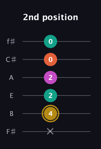 D♯ Minor 7th Sharp 5th guitar tab — 2nd position (x 4 2 2 0 0) in Half-Step Down (E♭A♭D♭G♭B♭E♭) · Capo 3