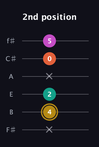 D♯ Minor 7th Sharp 5th guitar tab — 2nd position (x 4 2 x 0 5) in Half-Step Down (E♭A♭D♭G♭B♭E♭) · Capo 3