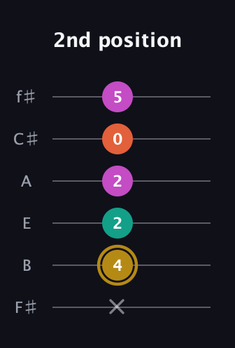 D♯ Minor 7th Sharp 5th guitar tab — 2nd position (x 4 2 2 0 5) in Half-Step Down (E♭A♭D♭G♭B♭E♭) · Capo 3