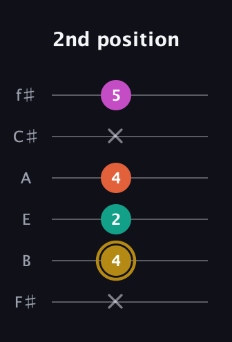 D♯ Minor 7th Sharp 5th guitar tab — 2nd position (x 4 2 4 x 5) in Half-Step Down (E♭A♭D♭G♭B♭E♭) · Capo 3