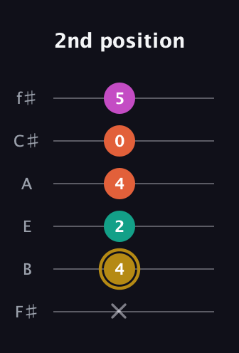 D♯ Minor 7th Sharp 5th guitar tab — 2nd position (x 4 2 4 0 5) in Half-Step Down (E♭A♭D♭G♭B♭E♭) · Capo 3