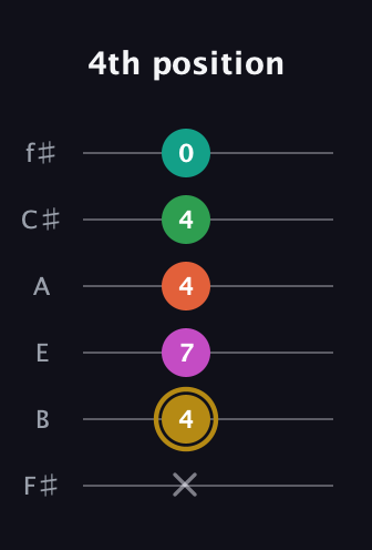 D♯ Minor 9th Sharp 5th guitar tab — 4th position (x 4 7 4 4 0) in Half-Step Down (E♭A♭D♭G♭B♭E♭) · Capo 3