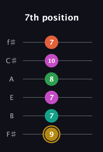 D♯ Minor 9th Sharp 5th guitar tab — 7th position (9 7 7 8 10 7) in Half-Step Down (E♭A♭D♭G♭B♭E♭) · Capo 3