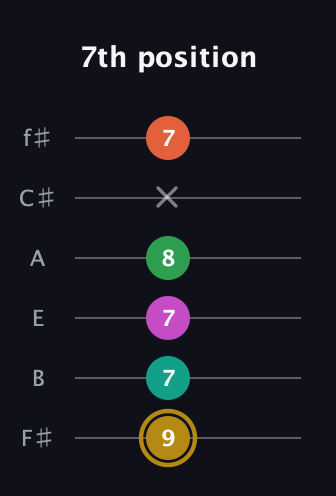 D♯ Minor 9th Sharp 5th guitar tab — 7th position (9 7 7 8 x 7) in Half-Step Down (E♭A♭D♭G♭B♭E♭) · Capo 3