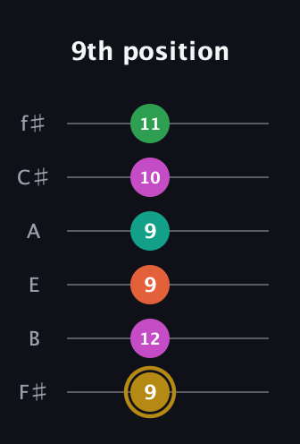 D♯ Minor 9th Sharp 5th guitar tab — 9th position (9 12 9 9 10 11) in Half-Step Down (E♭A♭D♭G♭B♭E♭) · Capo 3